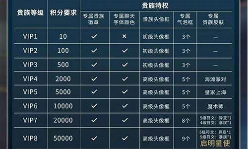 王者荣耀贵族等级掉了再消费算累计积分吗_王者荣耀贵族等级